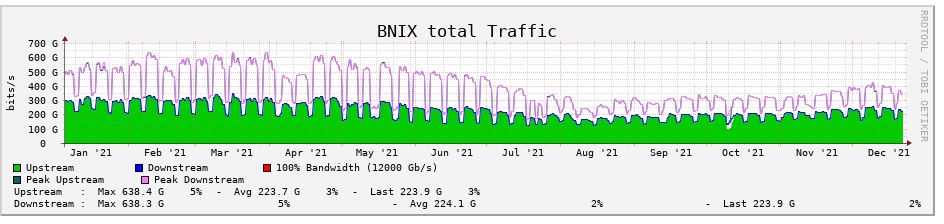Overzicht van de trafiek op BNIX in 2021