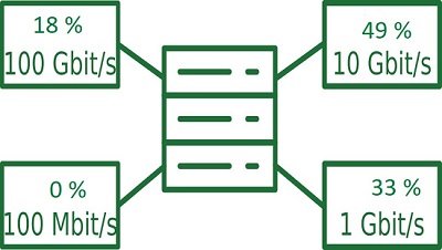 Icône représentant les 4 types de connexions sur BNIX