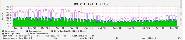 Trafiek op BNIX in 2021