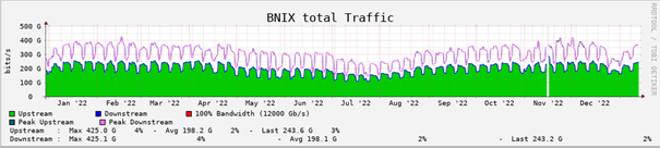 Trafiek op BNIX in 2022